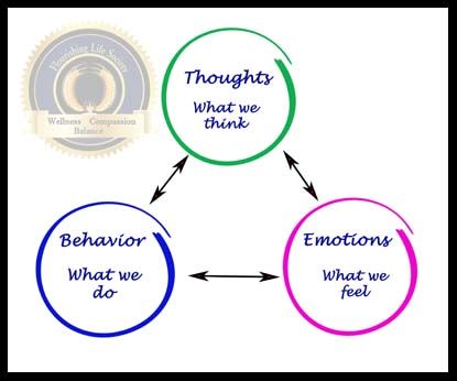 An image depicting the three components of focus for CBT. Thoughts, Emotions, and Behaviors.