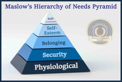 Five-Tier Pyramid representing Maslow's hierarchy of needs.