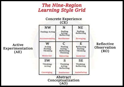 Nine region learning style grid image