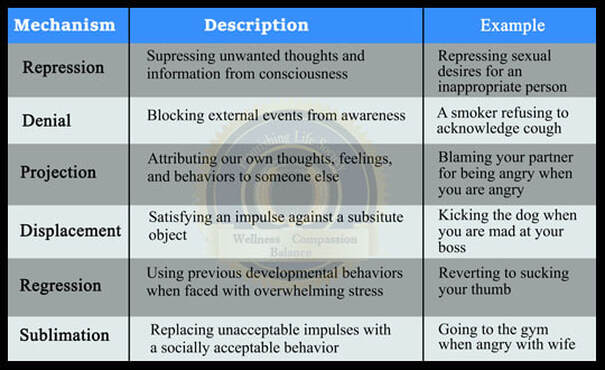 Chart with descriptions and examples of six common defense mechanisms: repression, denial, projection, displacement, regression, and sublimation 
